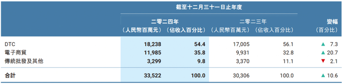 分渠道收入表现