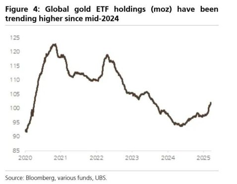图 5：随着白银追赶黄金，金银比应会下降