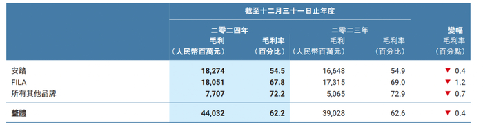 各品牌毛利率数据