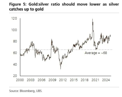 图 6：白银有追赶空间