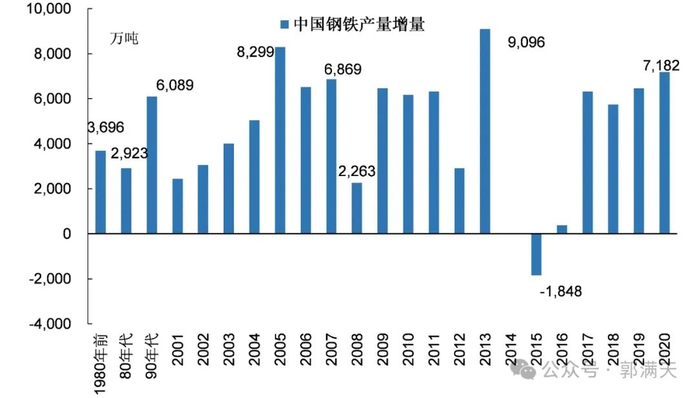 图8：中国钢铁产量增量