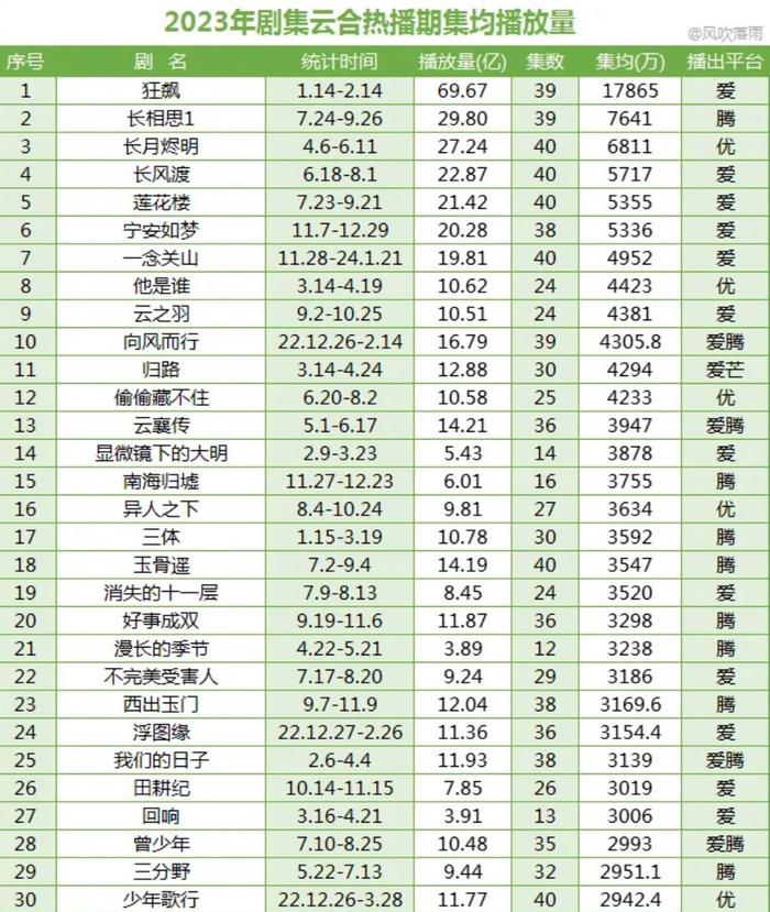 对比23年和24年云合年榜 23????压着????，24年????压着????…