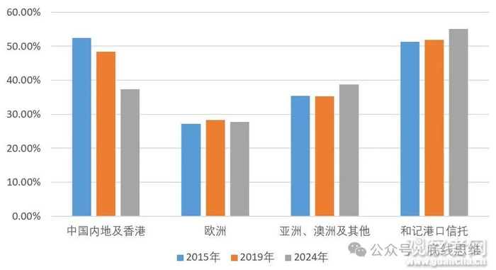 2015-2023年长和名下各港口的EBITDA/收入对比。图表来源：作者自制