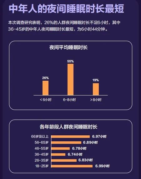 截图自2025中国睡眠健康研究白皮书