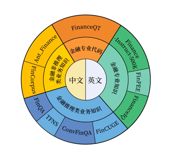 图4 Fin-R1数据分布