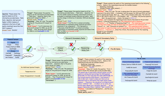 图3 Fin-R1数据生成流程