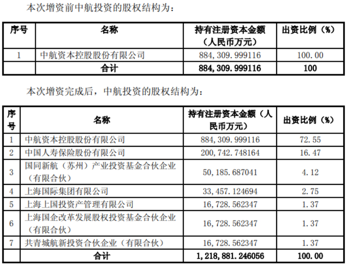 图源：中航资本公告