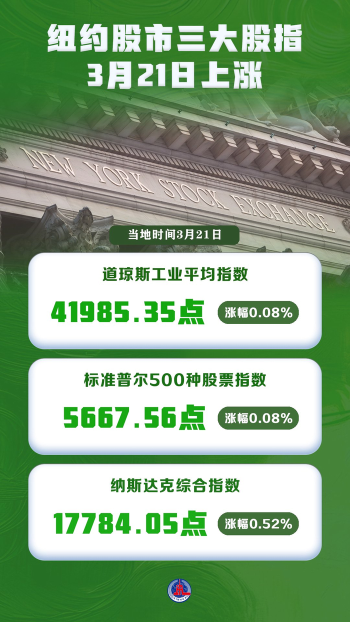 纽约股市三大股指3月21日上涨_财经头条