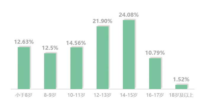 数据来源：《2022中国预防未成年人饮酒绿皮书》调研组针对9省市10250位初/高中生开展的定点定量调研。