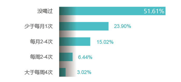 数据来源：《2022中国预防未成年人饮酒绿皮书》调研组针对9省市10250位初/高中生开展的定点定量调研。