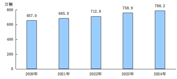 2020-2024年北京机动车保有量数据图。图片来自《北京市2024年国民经济和社会发展统计公报》