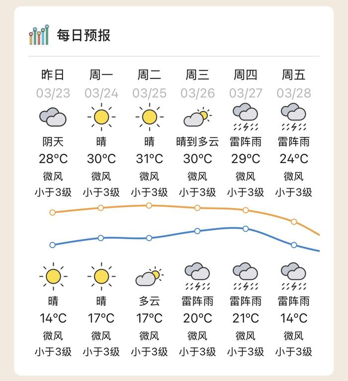 惠州天气一个月预报