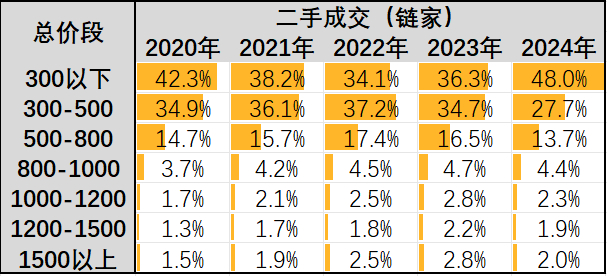 以上成交图片来自于房外房研究院