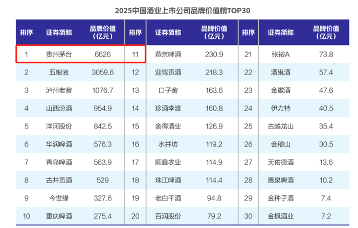 来源：2025中国酒业上市公司品牌价值榜TOP30解读报告