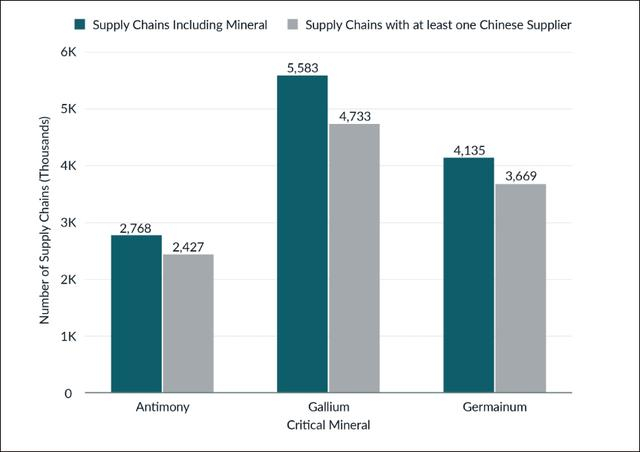 美国超1000种使用镓、锗、锑的武器系统中，87%的供应链依赖中国供应商 美国戈维尼公司制图 
