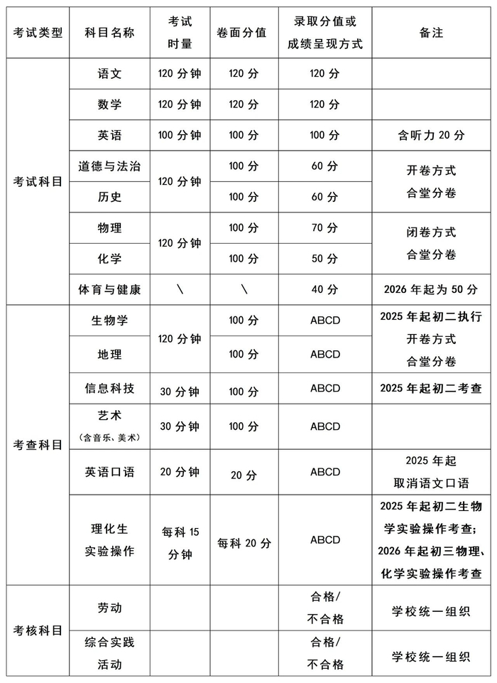 长沙市中考科目组成。图/长沙教育官方微信公众号