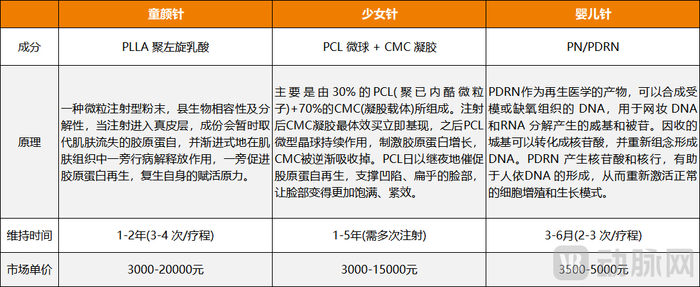 图7.再生类产品成分和技术原理对比