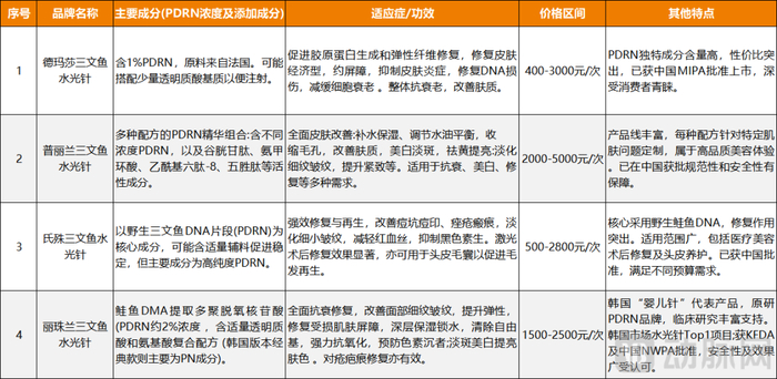 图3.国内市场目前已获批的代表性PDRN产品