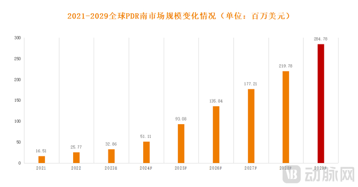 图2.2021-2029全球PDRN市场规模变化情况（数据来源：第三方资料）