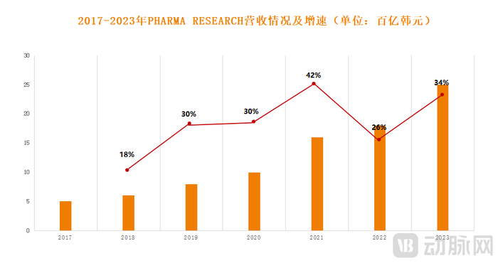 图4.2017-2023年Pharma Research营收情况及增速（数据来源：企业年报）