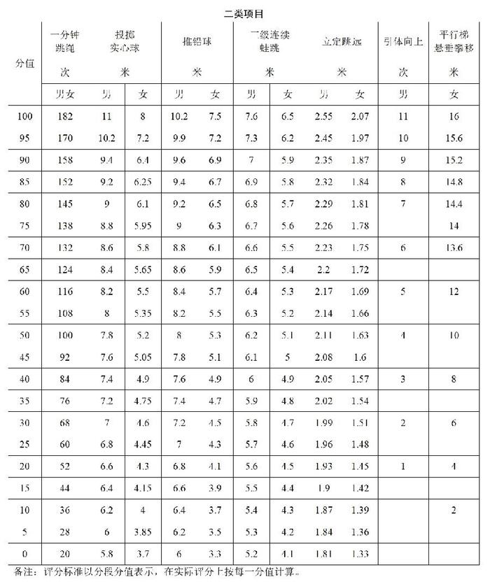 2025年广州中考体育考试4月9日开考,评分标准公布