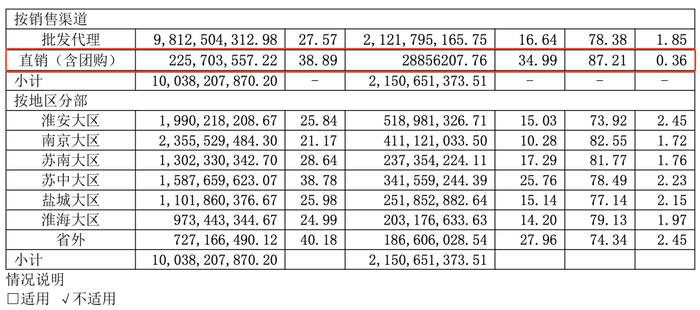 图片来源：今世缘2023财报截图