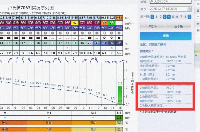 河南卢氏气温骤降。受访者供图