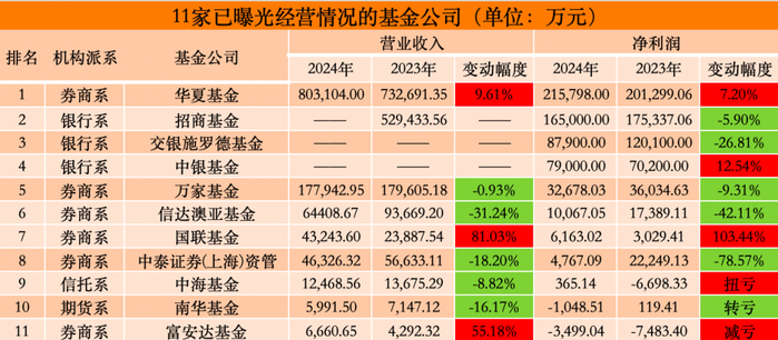 来源：澎湃新闻记者丁欣晴据上市公司2024年年报统计