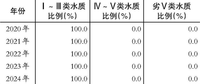 表5：2020—2024年锦江流域市控及以上断面水环境质量