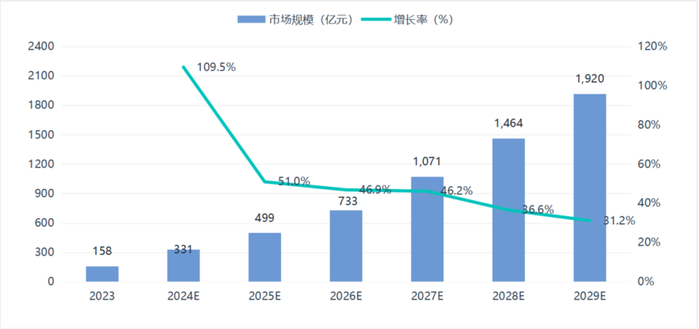 数据来源：Precedence Research、公开资料整理