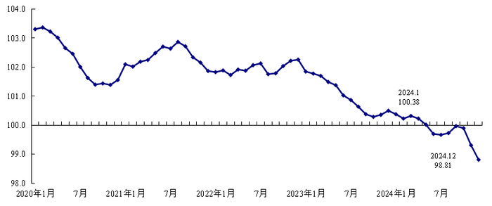 ▎2020年以来全国白酒批发价格同比总指数走势图