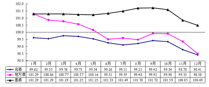 ▎2024年全国名酒、地方酒、基酒价格同比总指数走势图