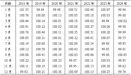 ▎2018—2024年全国白酒批发价格环比总指数