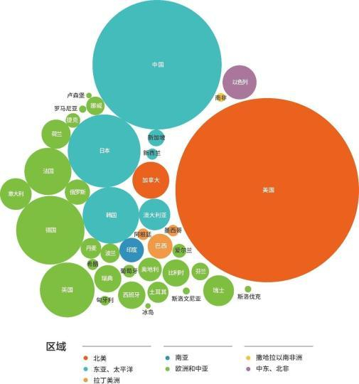 各国研发经费支出规模的地区分布。中国科学技术发展战略研究院 供图