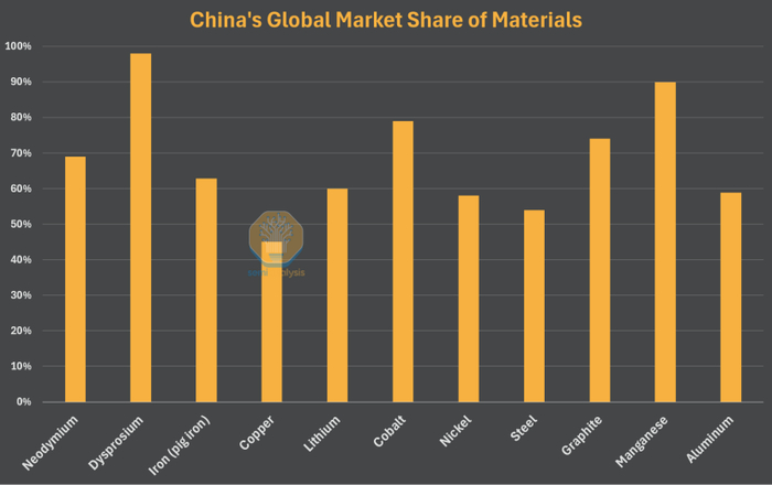 来源: SemiAnalysis, Industry Estimates
