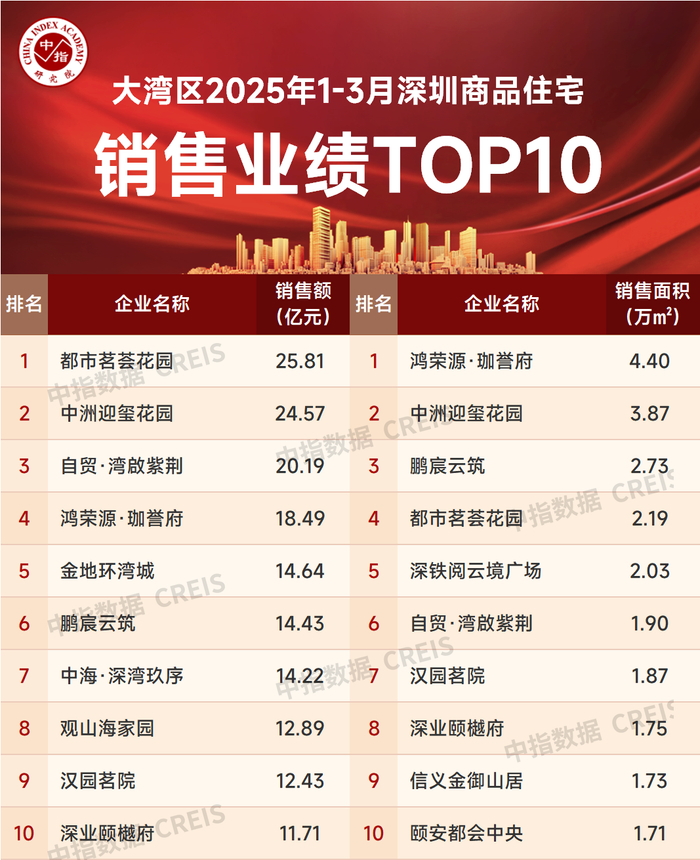 特别声明：房地产商品住宅销售数据统计是以2025年1月1日—3月26日期间销售的商品住宅为统计口径，主要依据