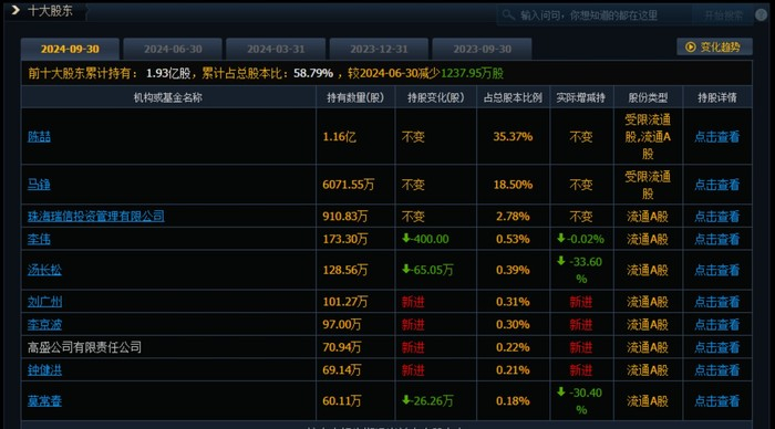 高集中度的股权结构使得流通盘相对较小，更易被资金操控。来源：同花顺