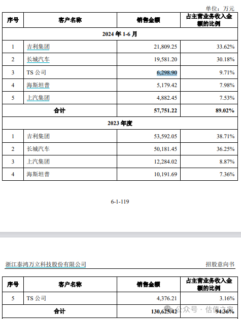 数据来源：泰鸿万立招股意向书