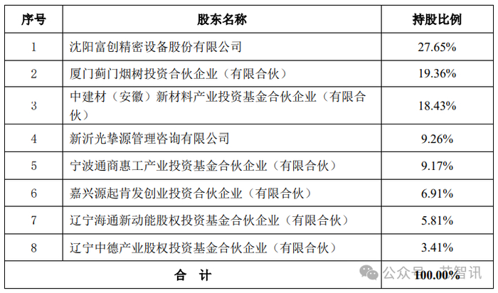 △沈阳正芯半导体科技有限公司股权结构