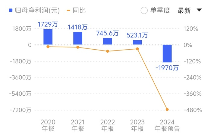 归母净利润已连续七年下滑，且营收首次跌破1亿元红线。来源：同花顺