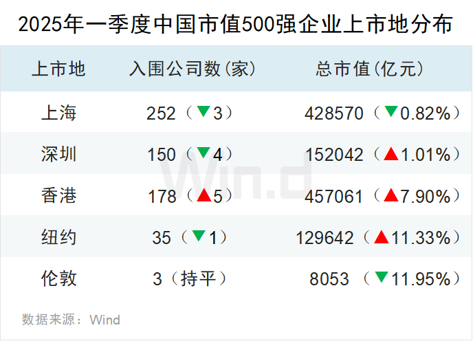 注：因部分公司多地上市，公司数和总市值存在重复计算。
