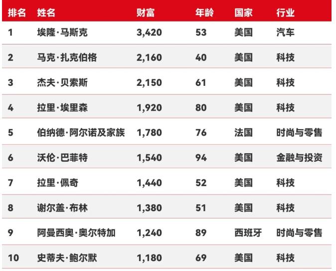 2025年世界首富
