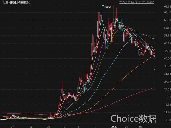 汇金科技位列A股2024年涨幅榜第二。来源：Choice