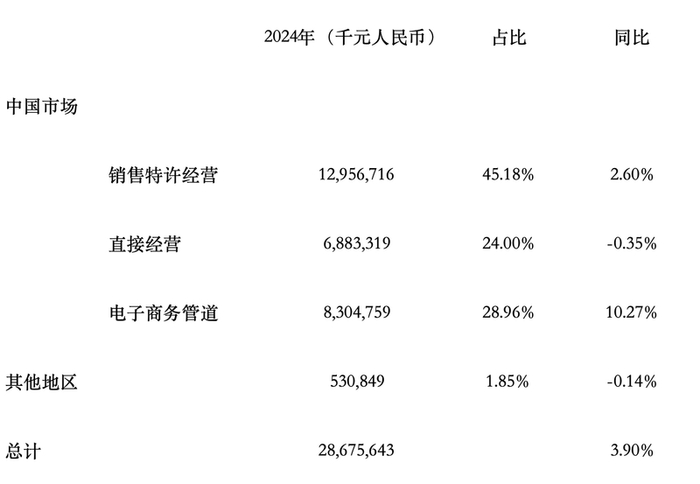 李宁2024年按销售渠道的收入明细。图/新京报贝壳财经记者 王真真制图