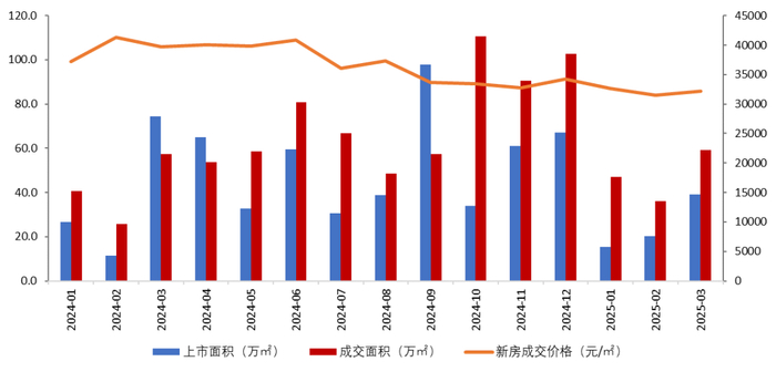 数据来源：中指数据CREIS，截至3月30日