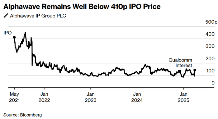 Alphawave 的股价仍远低于 410 便士的 IPO 价格