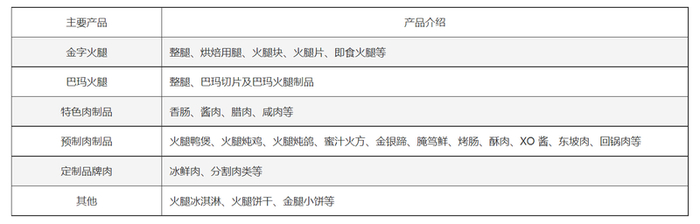金字火腿的主要产品。图/企业财报
