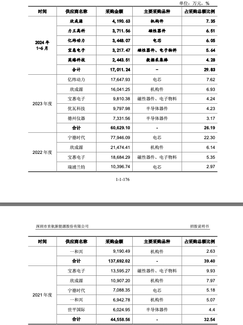 来源：首航新能招股书