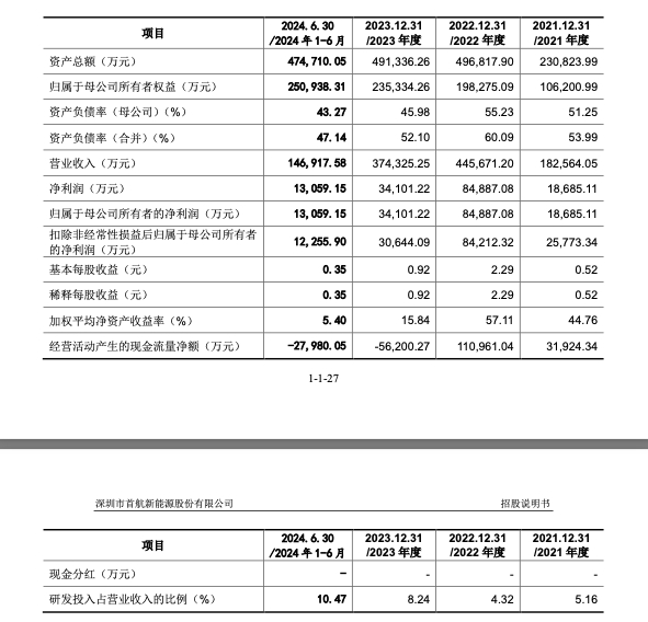 来源：首航新能招股书