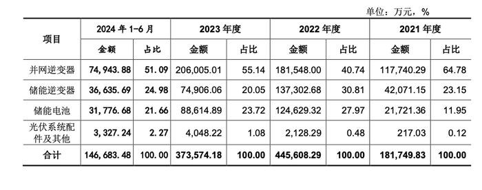 来源：首航新能招股书
